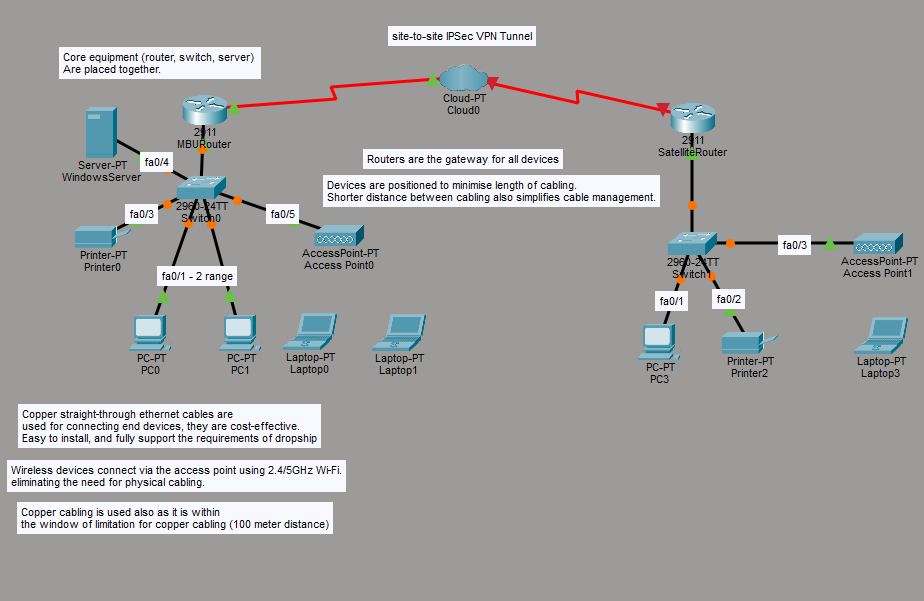 Dropship network topology